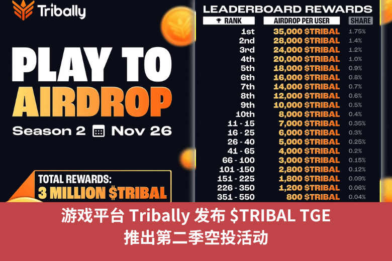 遊戲平臺 Tribally 發佈 $TRIBAL TGE，推出第二季空投活動