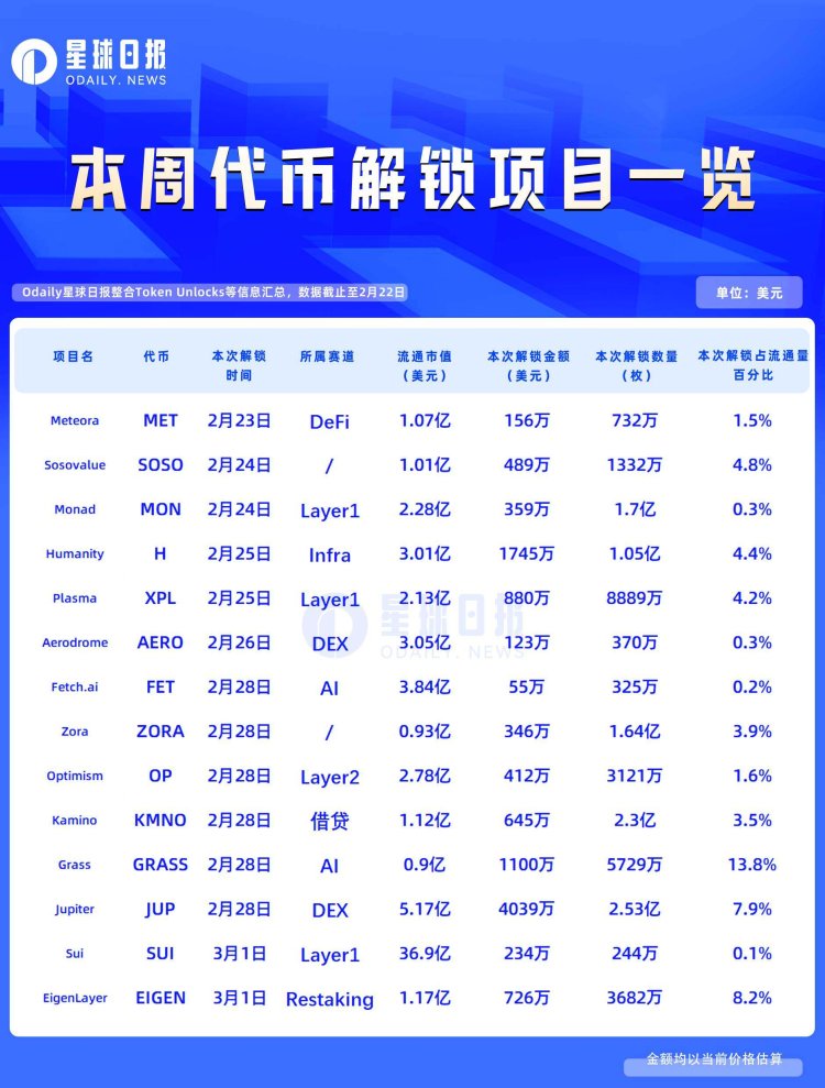 一周代币解锁：14个项目解锁价值1.1亿美元代币