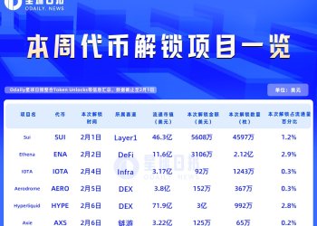 一周代币解锁：HYPE解锁价值约3亿美元代币