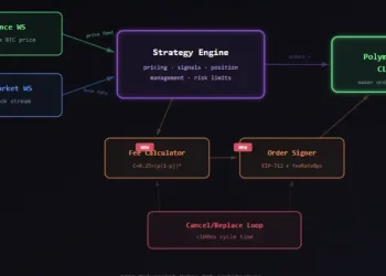 Polymarket新规发布，如何构建一个新的交易机器人