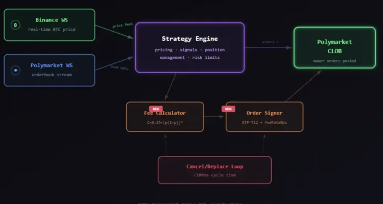 Polymarket新规发布，如何构建一个新的交易机器人