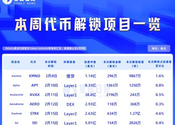 一周代币解锁：STRK解锁代币约为流通量的4.6%