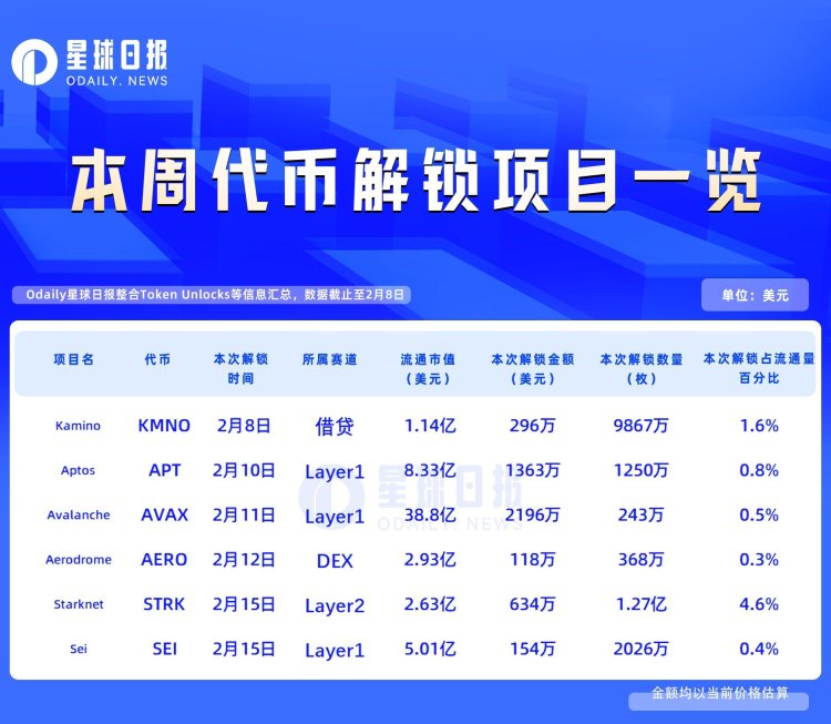 一周代币解锁：STRK解锁代币约为流通量的4.6%