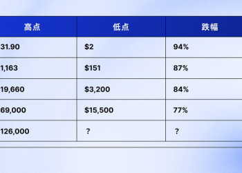 6万美元的比特币还能跌多少？三大情景推演底部在哪？