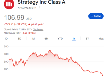 Strategy的「死亡螺旋」：比特币跌破成本线，百亿杠杆帝国面临清算