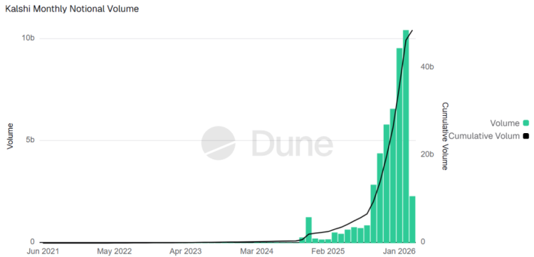 双雄估值齐破200亿：Kalshi与Polymarket开启军备竞赛？