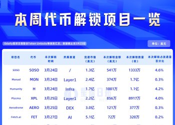 一周代币解锁：H解锁价值千万美元代币