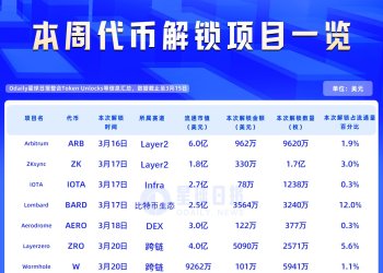 一周代币解锁：BARD本周解锁代币达流通量12%