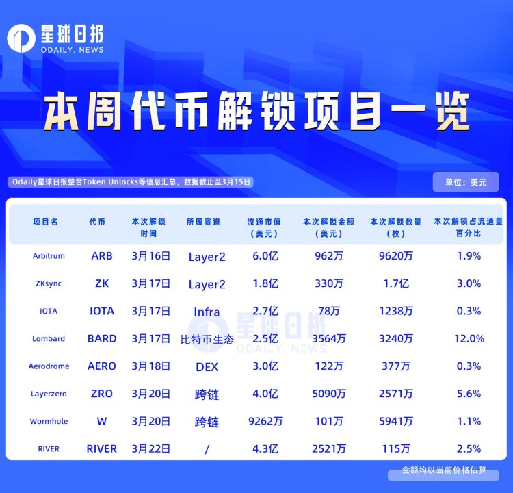 一周代币解锁：BARD本周解锁代币达流通量12%