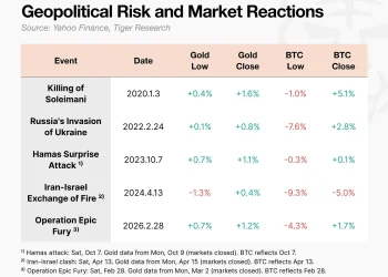 Tiger Research：地缘危机下暴跌的比特币还能称为“数字黄金”吗？