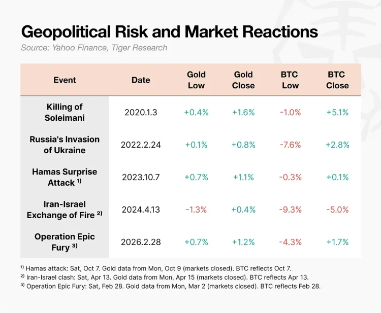 Tiger Research：地缘危机下暴跌的比特币还能称为“数字黄金”吗？