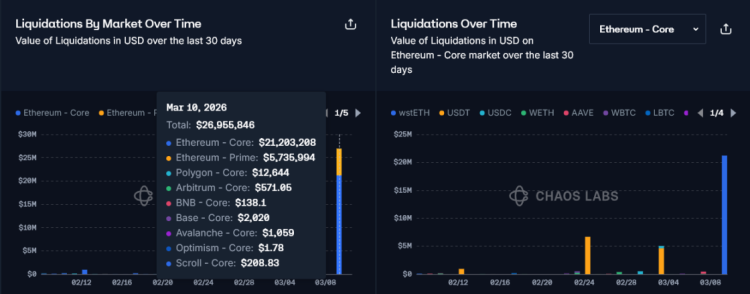 预言机「失常」，Aave遭遇2700万美元异常清算