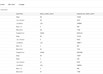 Pump.fun孤身挺进10亿俱乐部，后Meme时代的「寡头游戏」