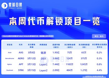 一周代币解锁：STRK本周解锁量为流通量的4.4%