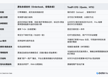 Gate 研究院：交易所传统资产交易路线分化，Gate 构建全品类订单簿永续体系