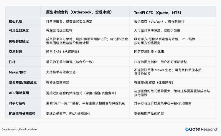 Gate 研究院：交易所传统资产交易路线分化，Gate 构建全品类订单簿永续体系
