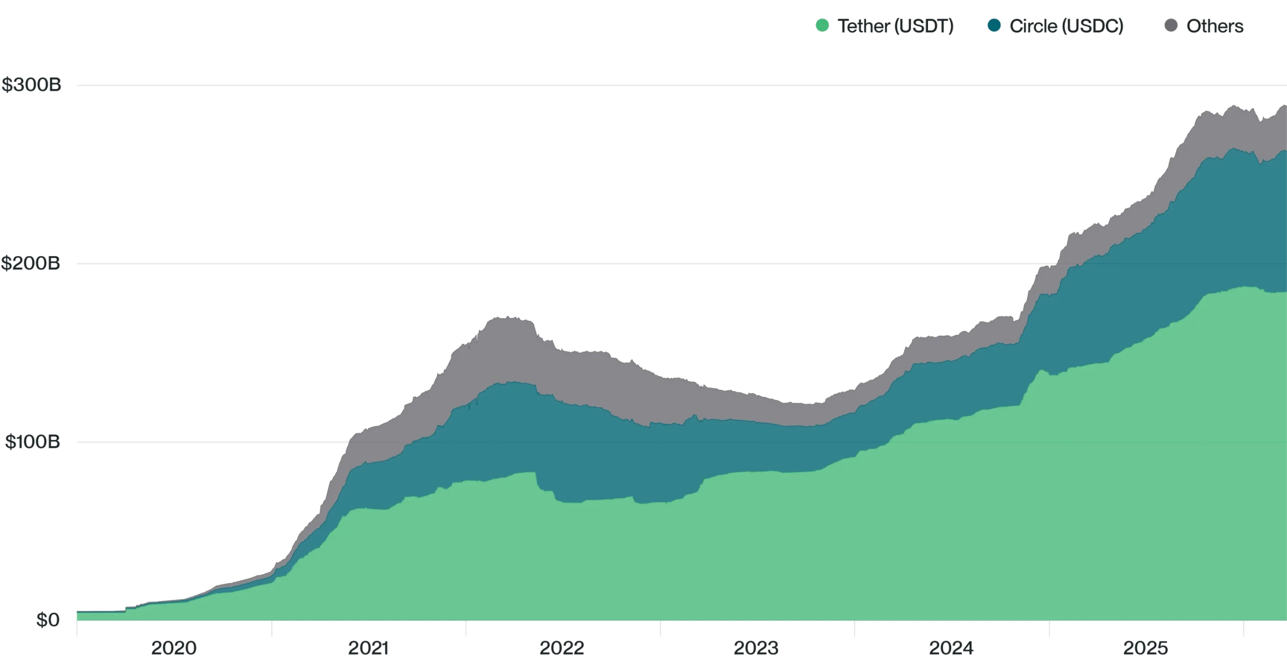 Circle被低估了：即便法案施压，估值仍看750亿