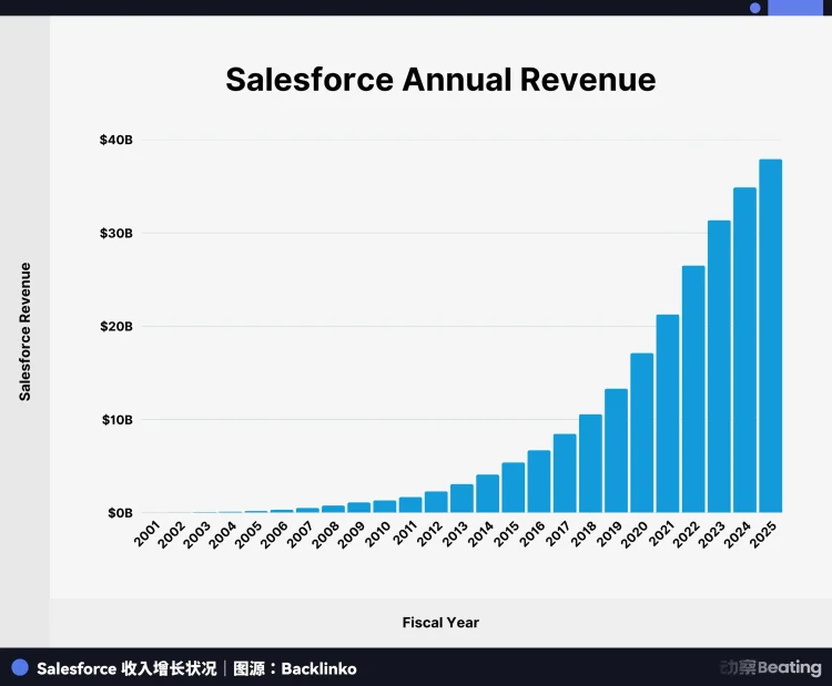 AI Agent杀不死SaaS