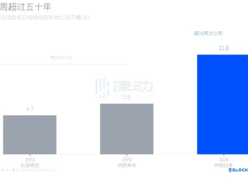 美伊战争三周，谁在赚钱、谁在买单？