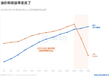 油价暴涨不再推高利率，市场在害怕什么？