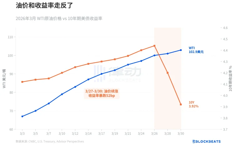 油价暴涨不再推高利率，市场在害怕什么？
