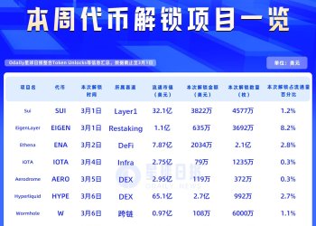 一周代币解锁：HYPE解锁价值约2.7亿美元代币