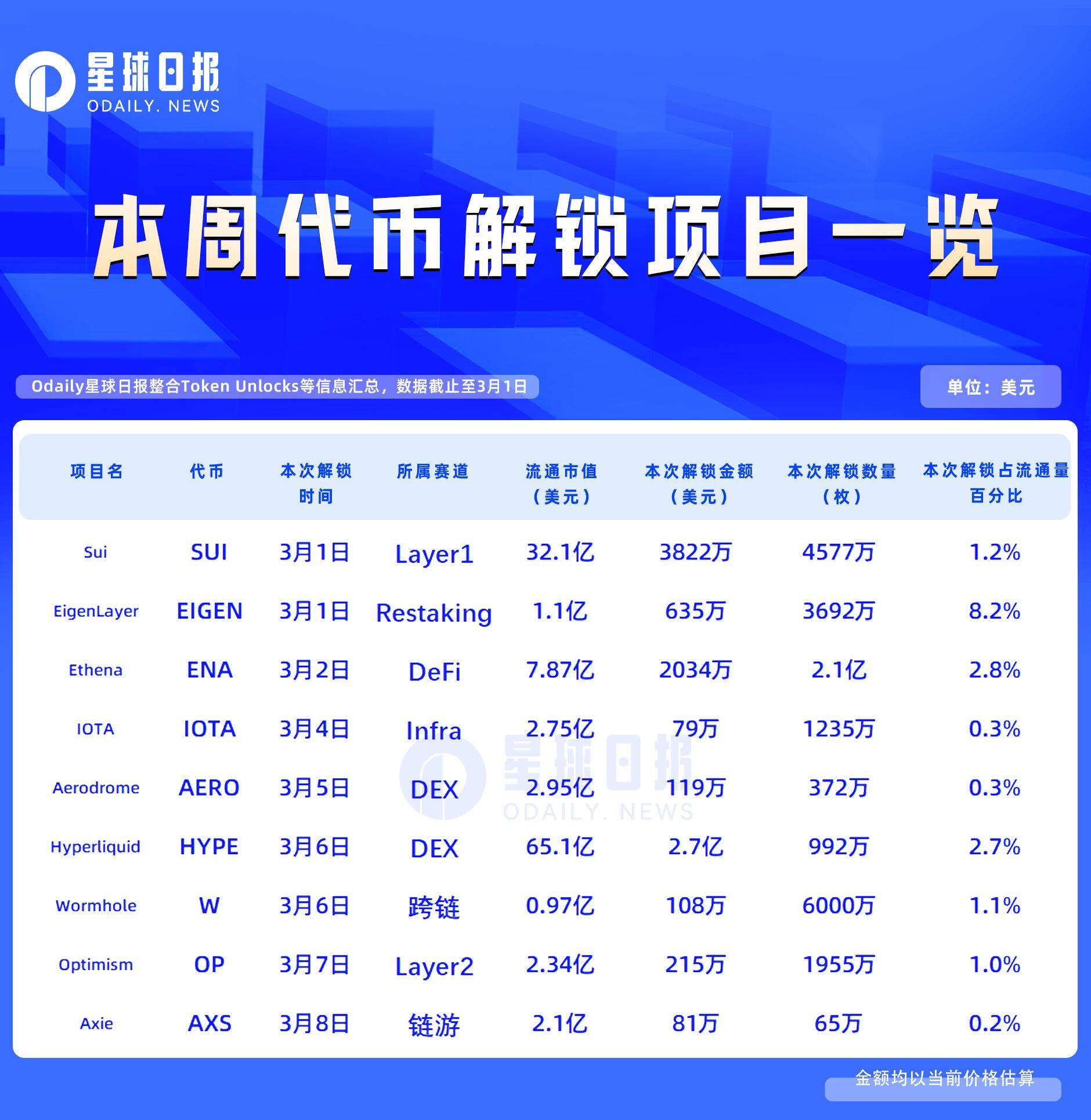 一周代币解锁：HYPE解锁价值约2.7亿美元代币