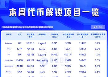 一周代币解锁：EIGEN解锁达流通量7.5%代币