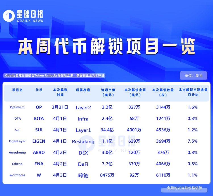 一周代币解锁：EIGEN解锁达流通量7.5%代币