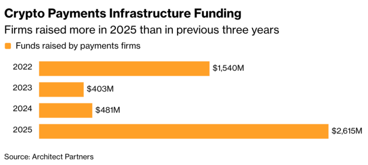 从乌托邦叙事到金融基建：加密VC的「祛魅」与转向