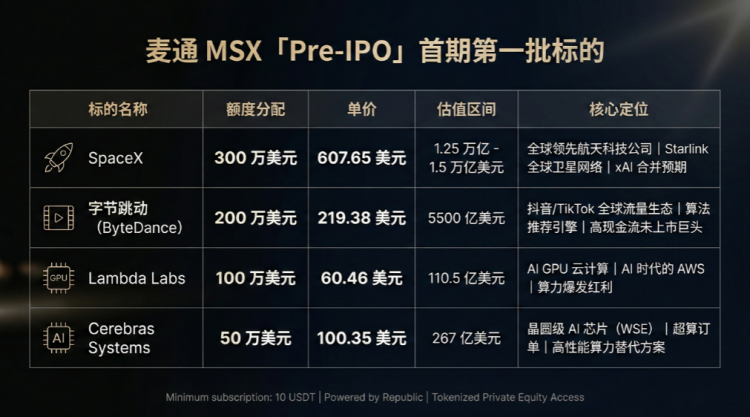 低门槛入股SpaceX、字节：麦通MSX联手Republic，开启全球顶级独角兽投资新纪元