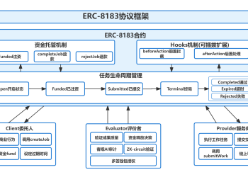 万亿 Agent 经济的底层商业协议：读懂 ERC-8183，不仅是支付，更是未来