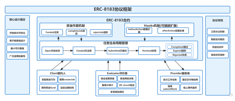 万亿 Agent 经济的底层商业协议：读懂 ERC-8183，不仅是支付，更是未来
