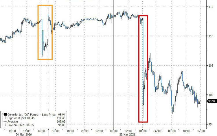 TACO再现！特朗普告诉「华尔街空头」：撒谎可耻但有用