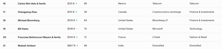 身价千亿超越比尔盖茨，CZ却「红温」回应：富个鸟啊？
