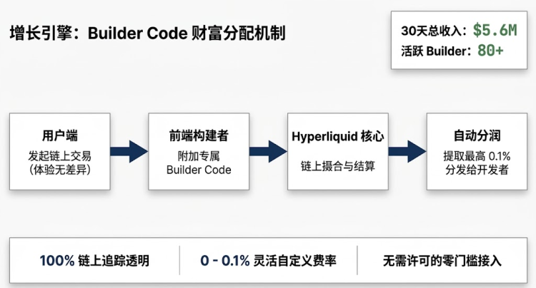 探究Hyperliquid百万级Builder生态：Lighter还能靠“零手续费”追上吗？