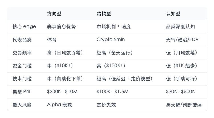 拆了Polymarket排行榜40个地址，赚钱的只有三种活法