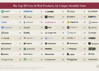 a16z发布Top 100 AI应用榜单：AI正在走出浏览器，嵌入一切