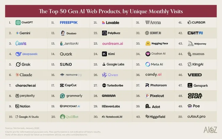a16z发布Top 100 AI应用榜单：AI正在走出浏览器，嵌入一切