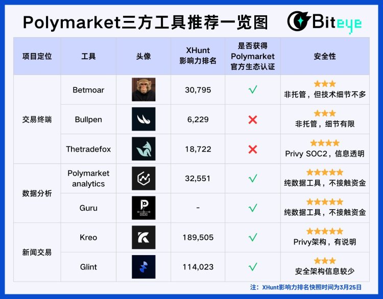 玩转Polymarket，用这7个工具就够了（附完整教程）