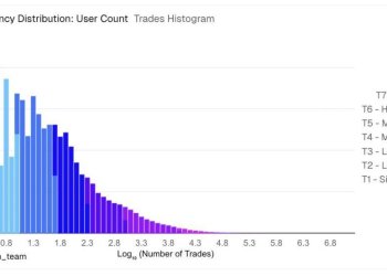 2%用户贡献90%交易量：Polymarket的真实画像