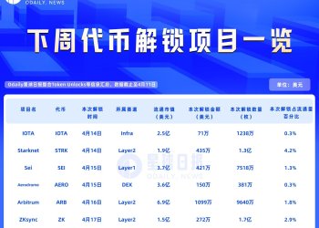 一周代币解锁：STRK解锁代币达流通量4.2%