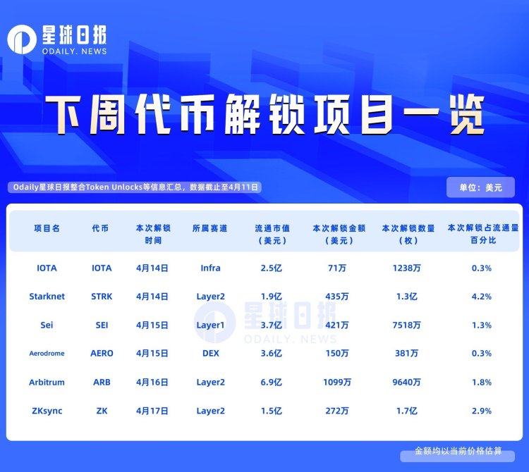 一周代币解锁：STRK解锁代币达流通量4.2%