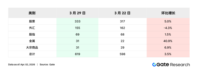 Gate 机构周报:BTC 资金费率转正,CEX TradFi 交易量飙升(2026 年 3 月 23 日–3 月 29 日)