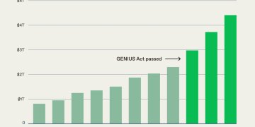 a16z：9张图读懂稳定币未来演化方向