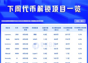 一周代币解锁：ZRO解锁价值约4900万美元代币