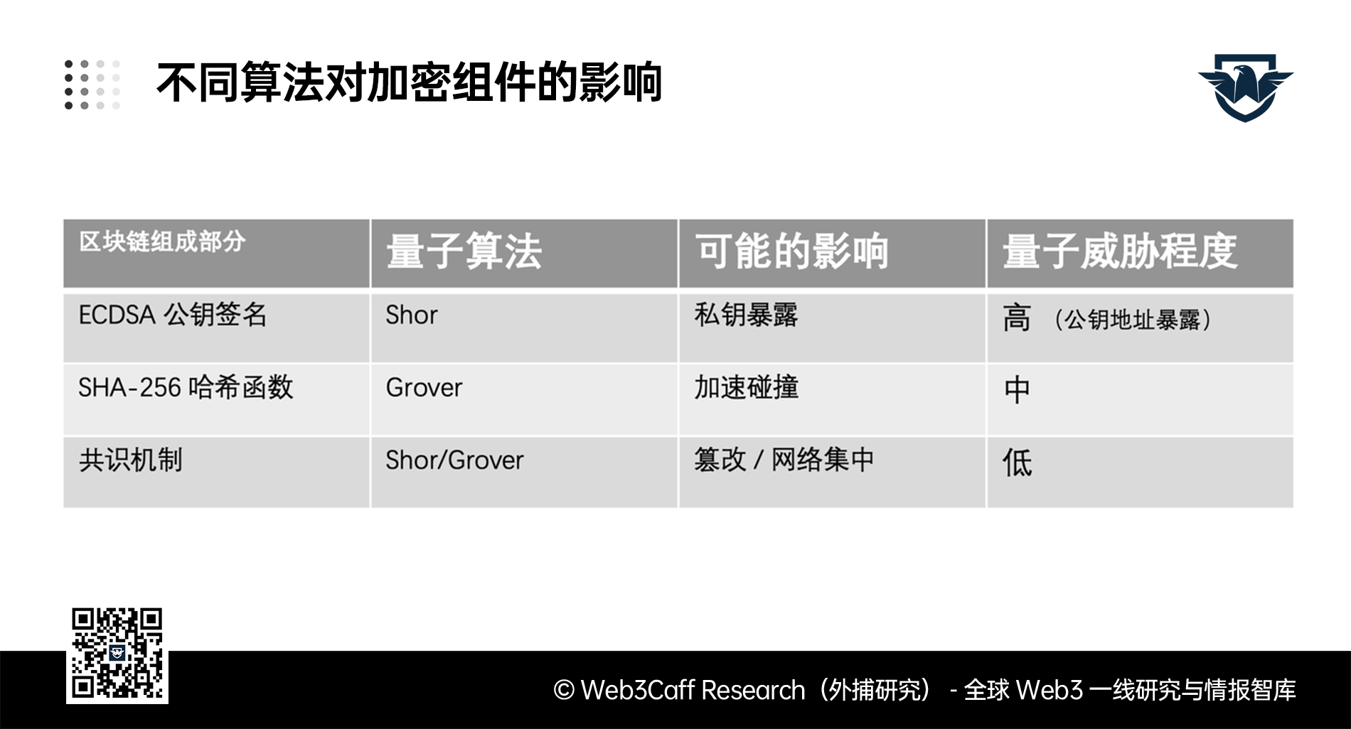区块链量子安全1.4万字研报：当 “量子末日” 的钟声敲响，Web3 将如何应对潜在攻击？全景式拆解量子计算威胁论、量子安全现状、准备建议及时间线推演-Web3Caff Research 外捕研究