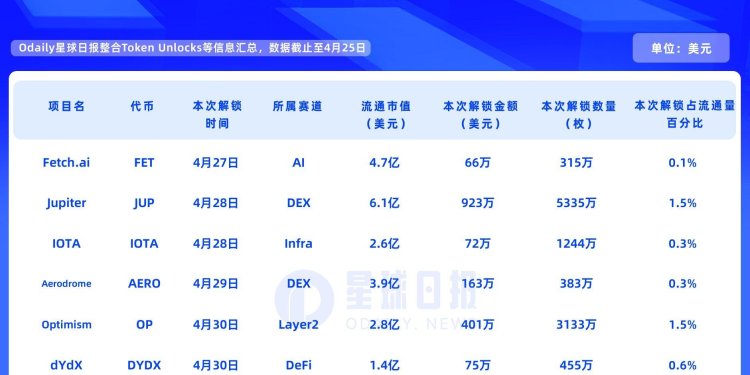 一周代币解锁：SUI解锁价值4200万美元代币