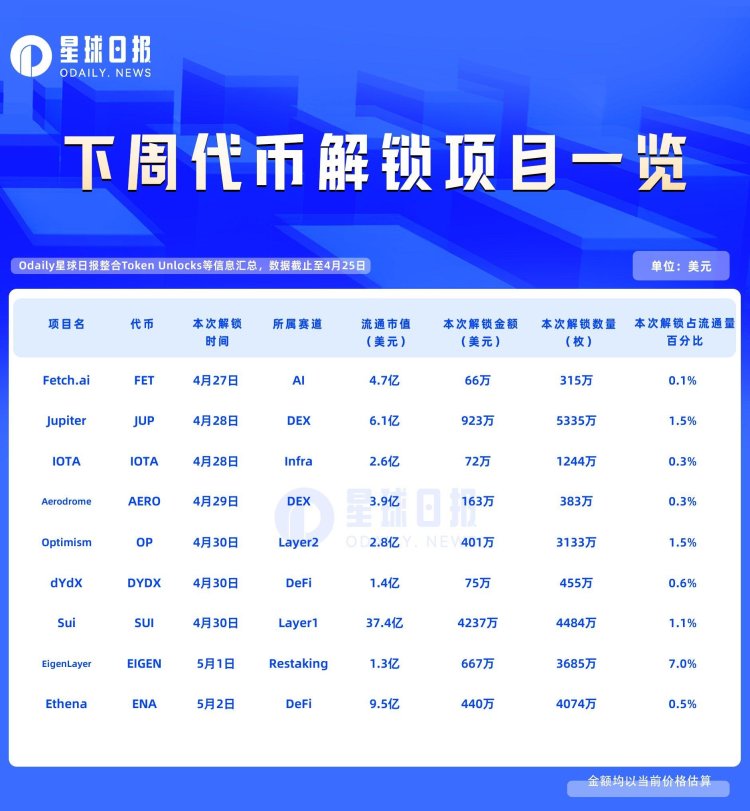 一周代币解锁:SUI解锁价值4200万美元代币