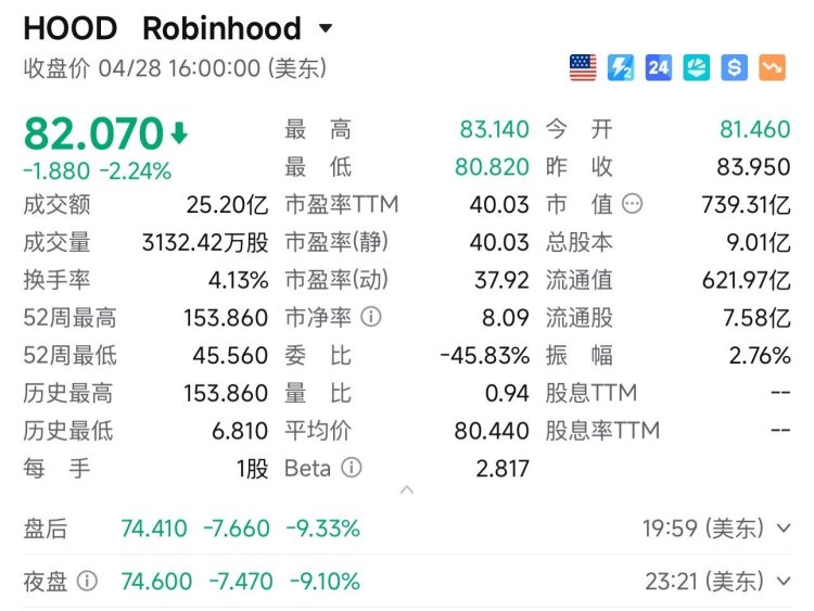 700亿美元市值的Robinhood，加密交易收入没干过 Hyperliquid
